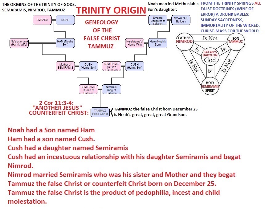 Trinity origin and family tree of Tammuz, 